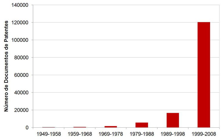 Patenteamento_em_Nanotecnologia_em_decadas.jpg